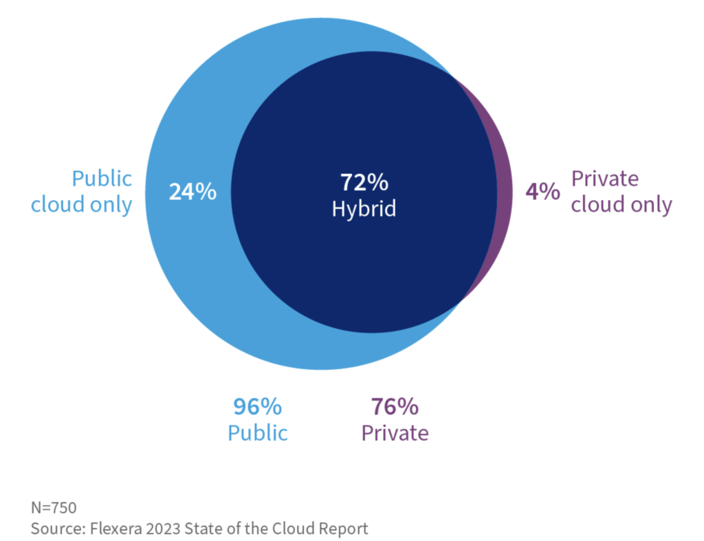 72% of organizations prefer a hybrid cloud deployment including cloud-based and on-premises storage